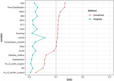 It Is Advisable to Control the Duration of Hypothermia Circulatory Arrest During Aortic Dissection Surgery: Single-Center Experience